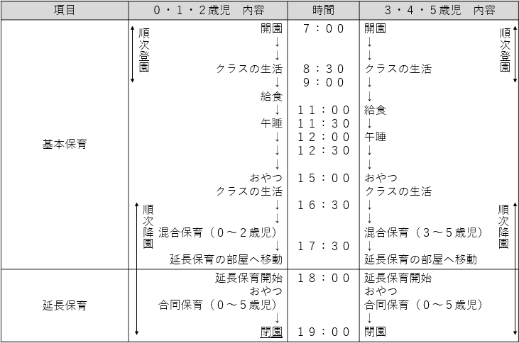 0～2歳児、3～5歳児で分けて保育を行います